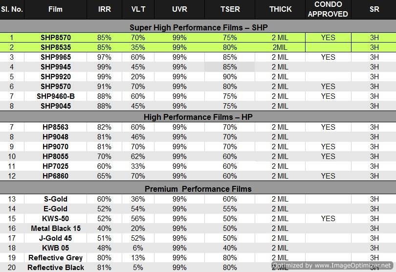 Best Solar Film in Singapore ASRO for Top Most Heat Rejection upto 99